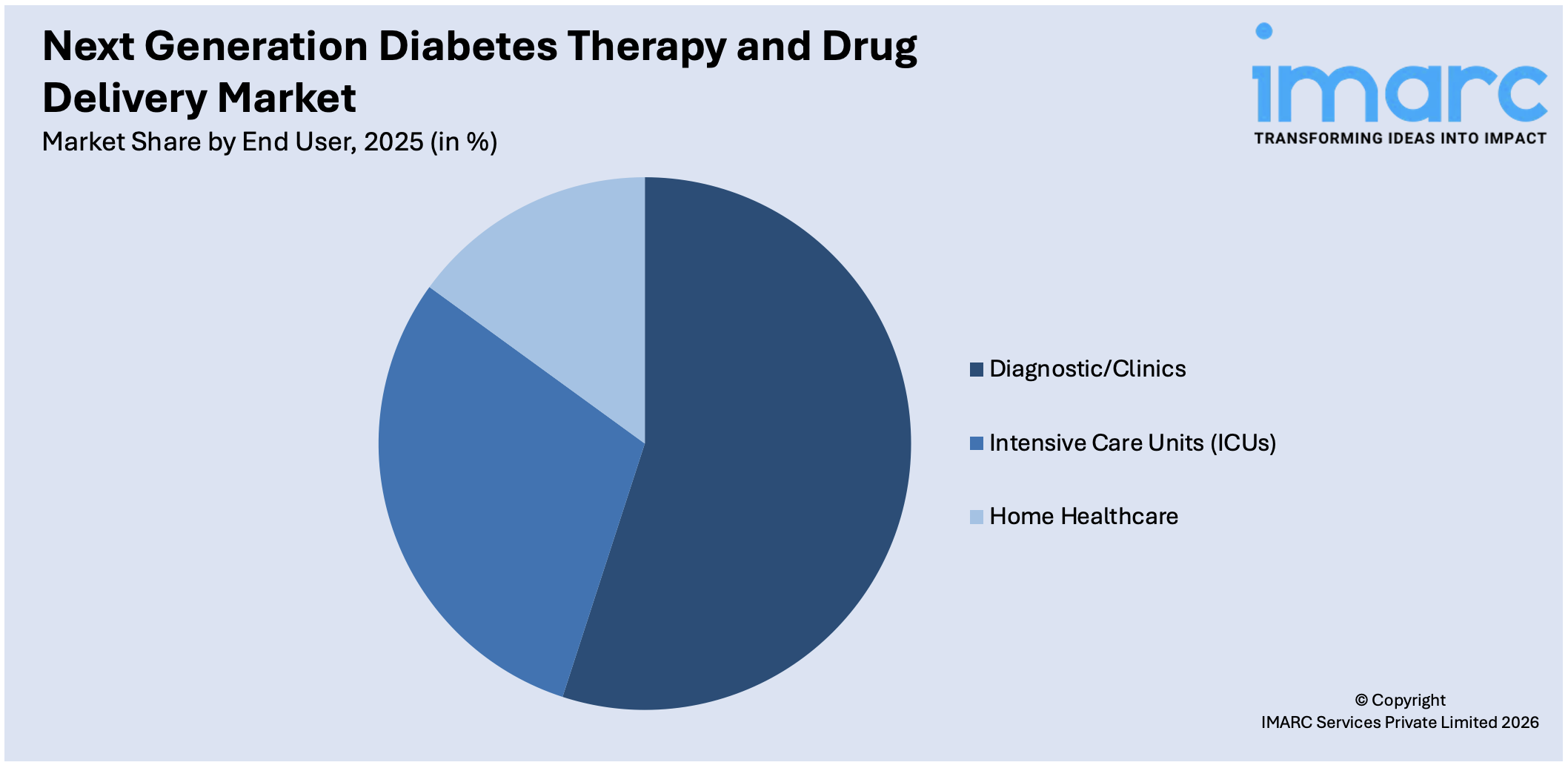 Next Generation Diabetes Therapy and Drug Delivery Market By End User
